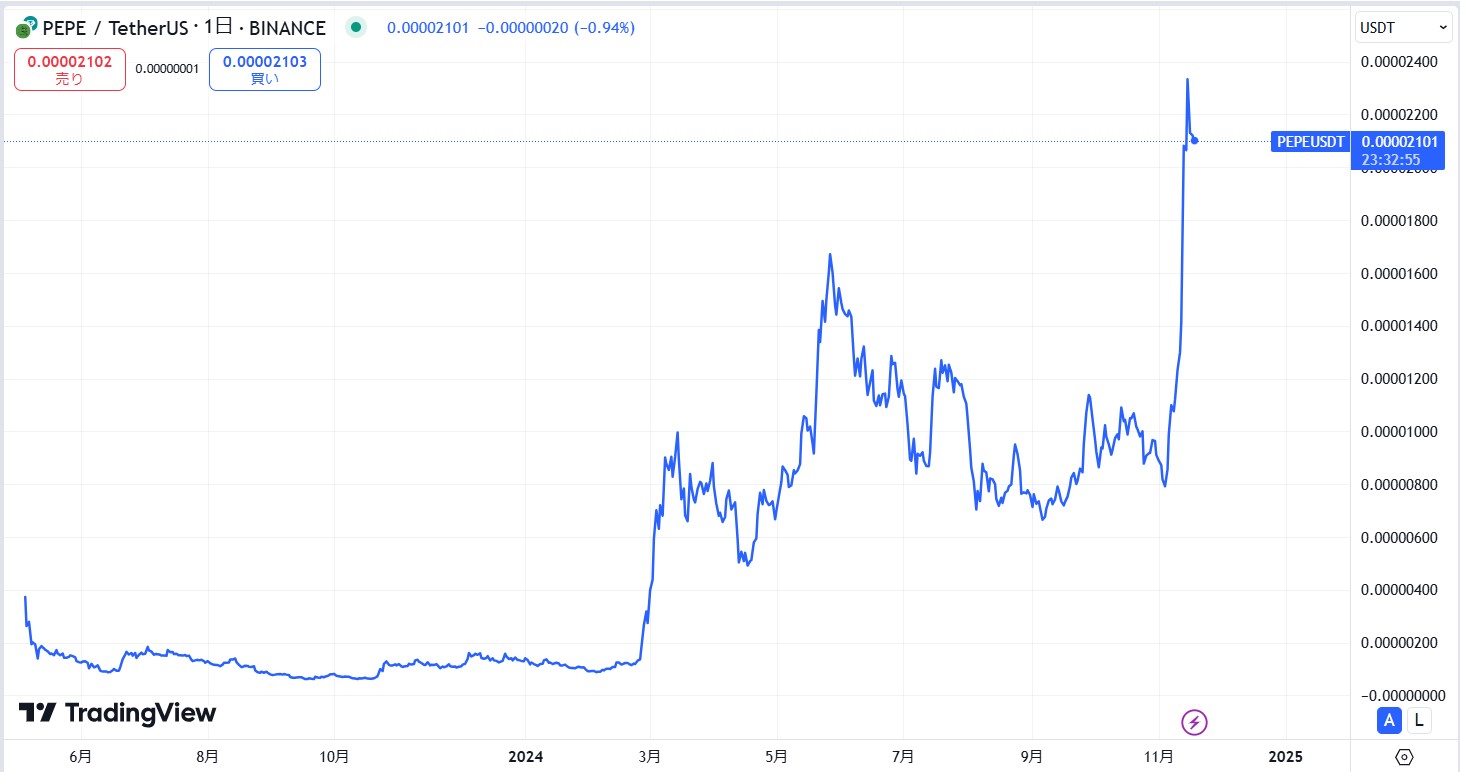 仮想通貨PEPEの価格動向