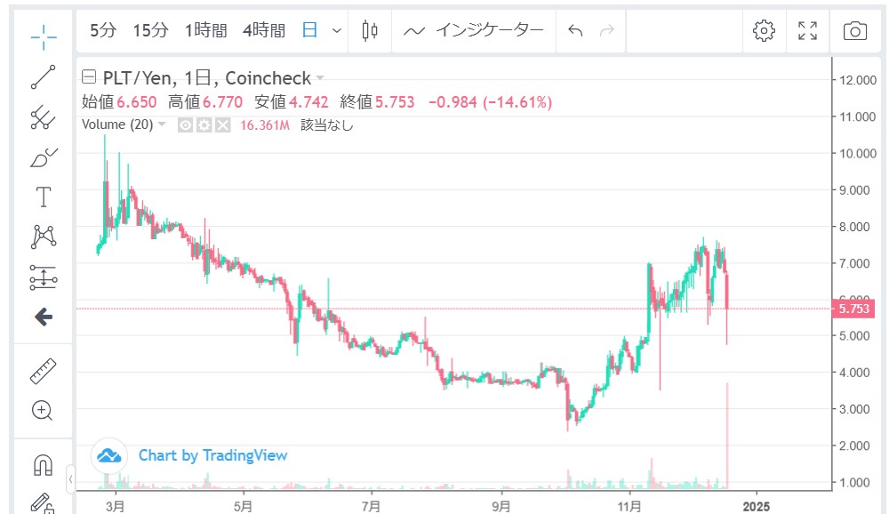 直近の価格動向