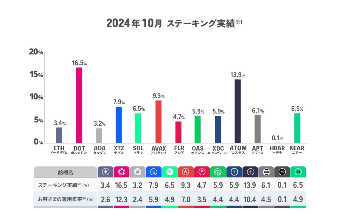 SBI VCステーキング