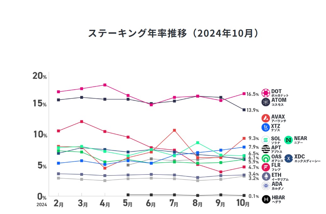 SBI VCステーキング