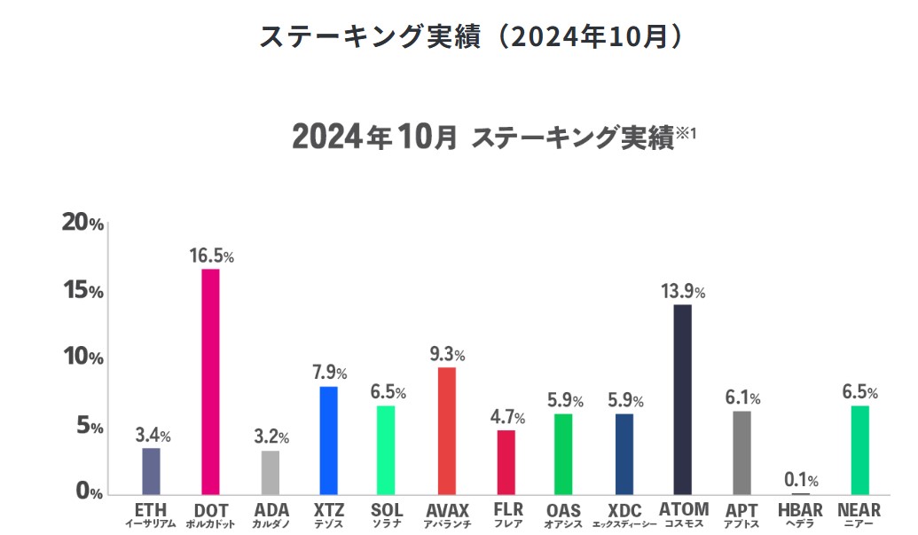 SBIステーキング実績