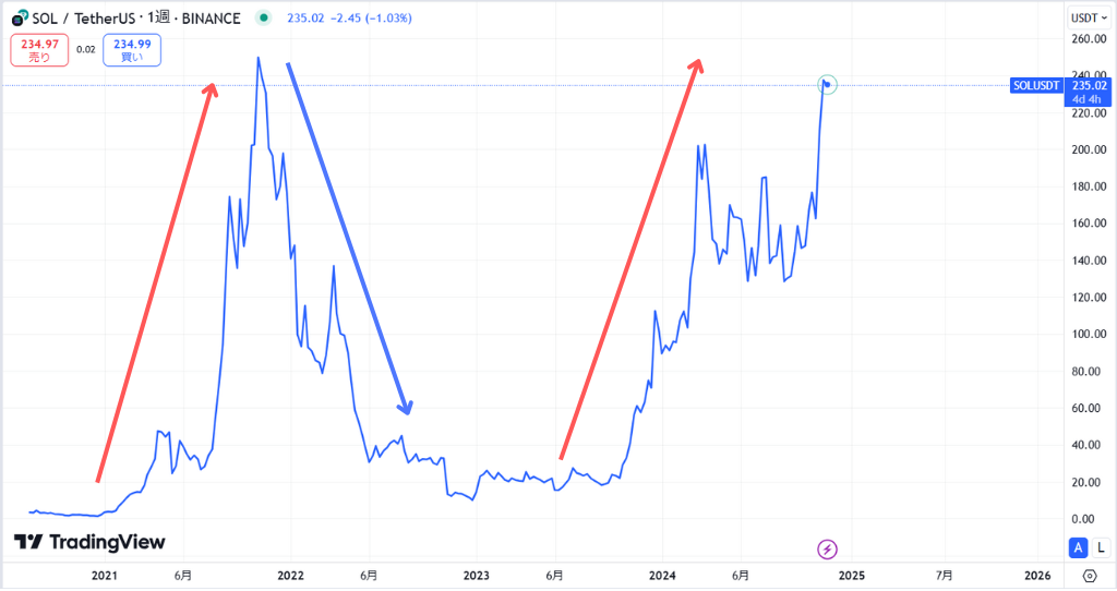 SOL長期価格動向