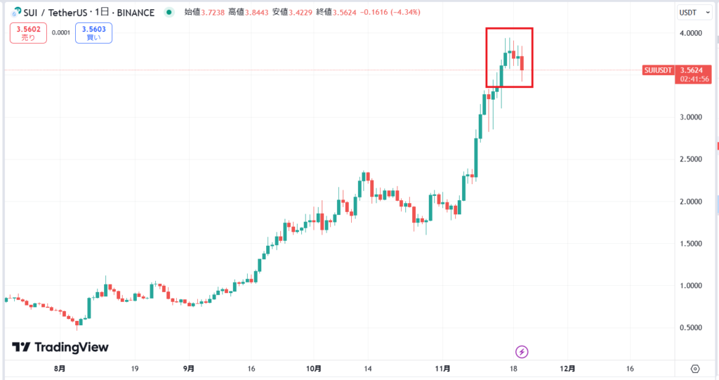 SUI直近価格動向