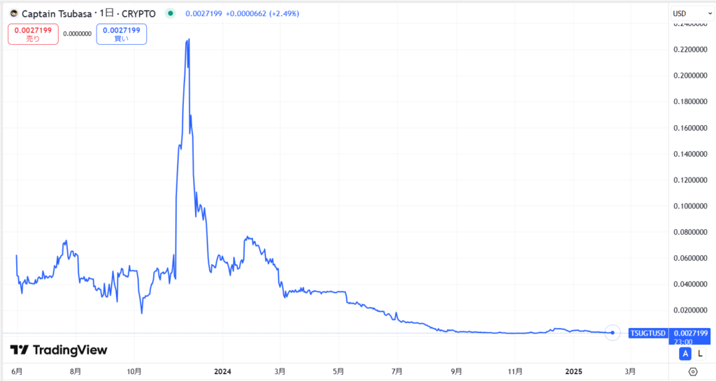 TSUGT（TSUBASA Governance Token）の価格動向