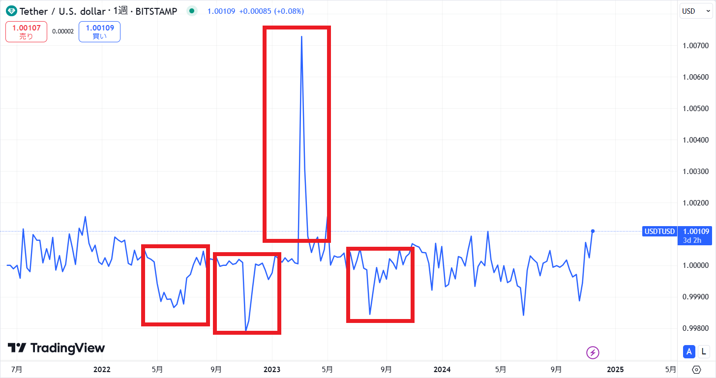 仮想通貨USDT(テザー)の価格動向