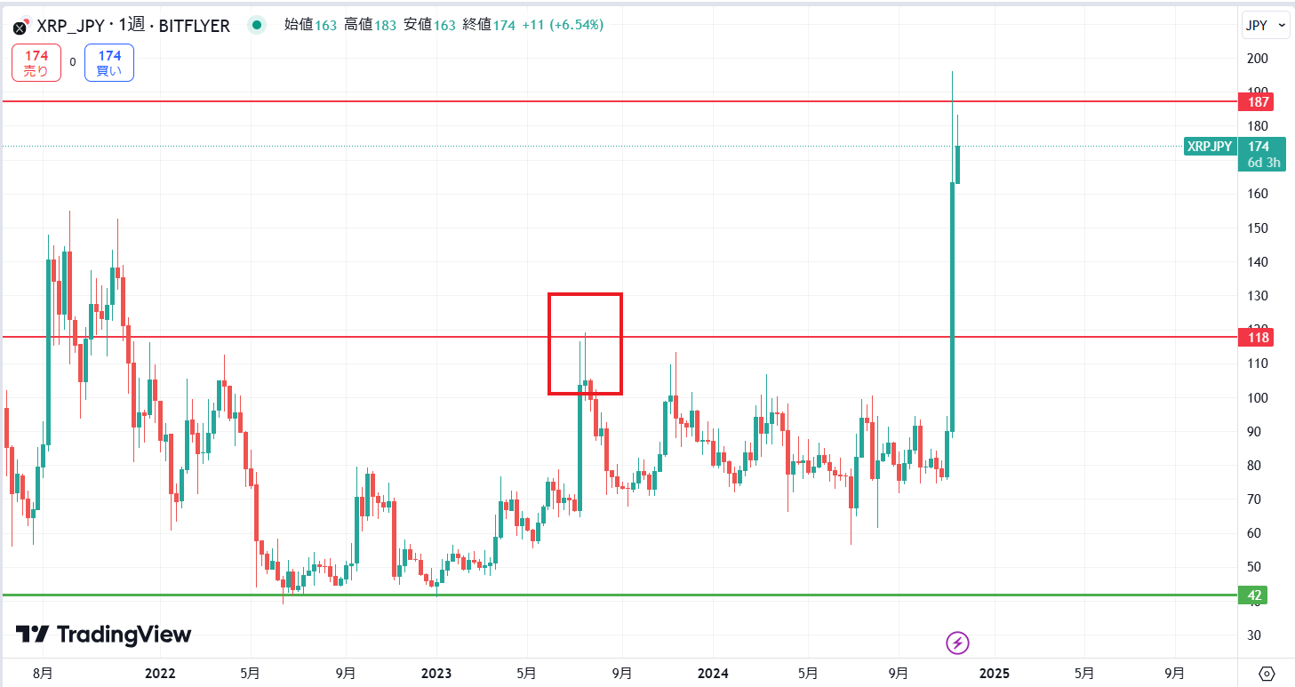 XRP長期価格動向