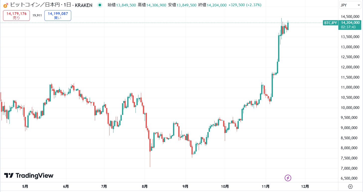 【速報】2024年11月: ビットコインが最高値を更新！