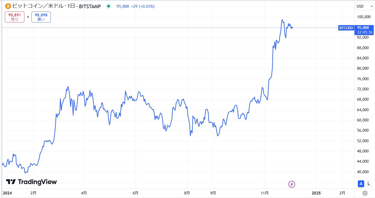 アメリカではビットコインの現物ETFが承認されている