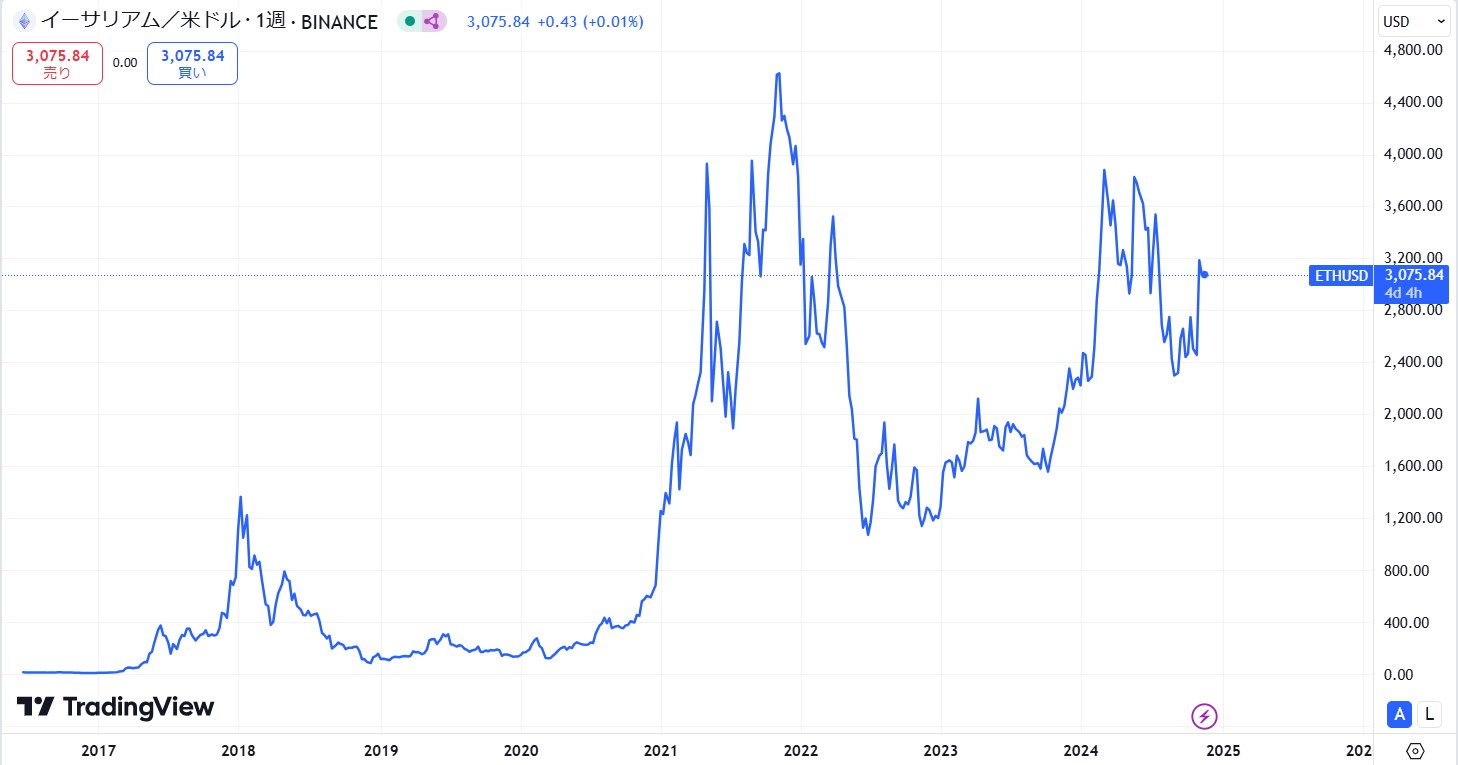 イーサリアム(ETH)の価格動向/推移