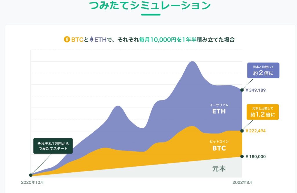 サービス①Coincheckつみたて