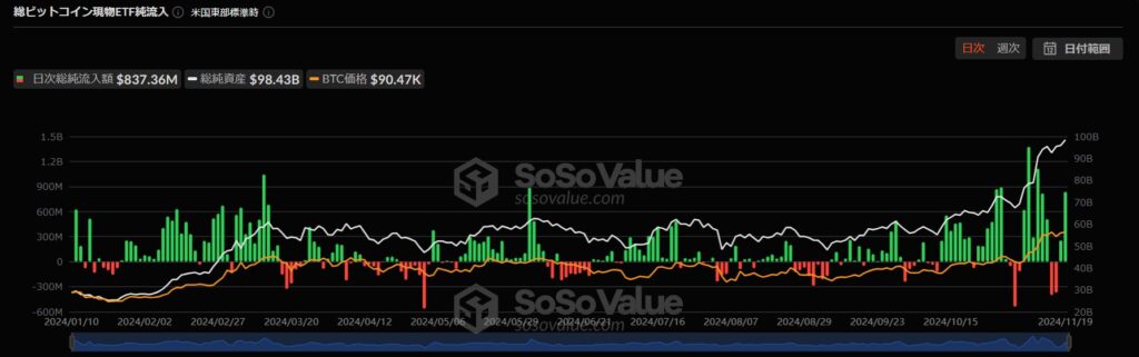 ビットコインETFの流入情報