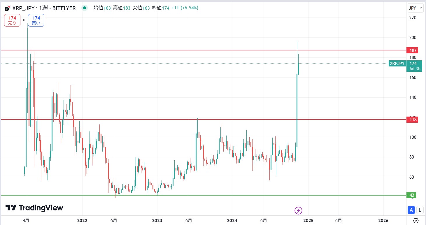 リップル(XRP)の予想・見通し②長期テクニカル分析