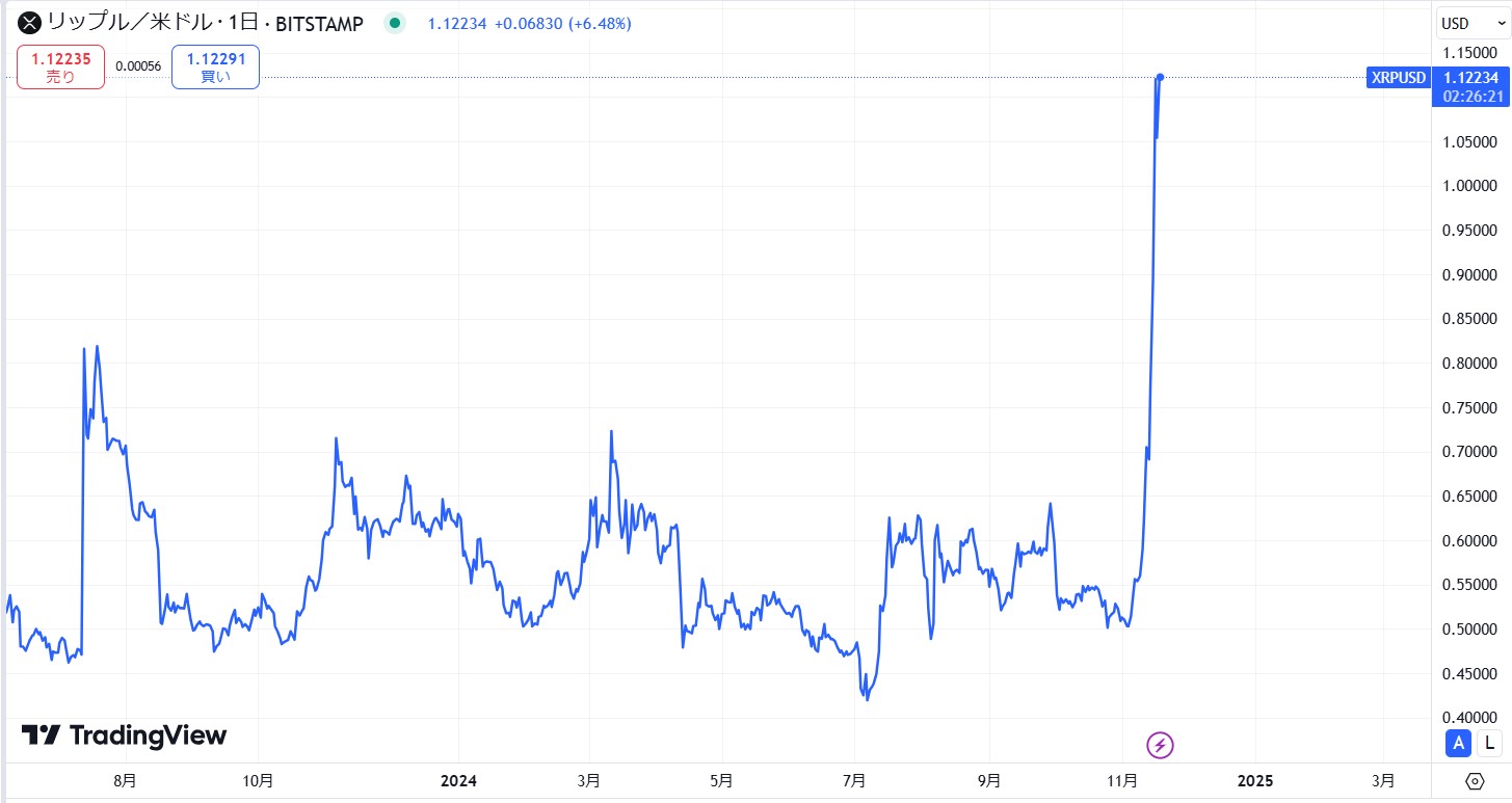 リップル(XRP)の短期的な価格動向