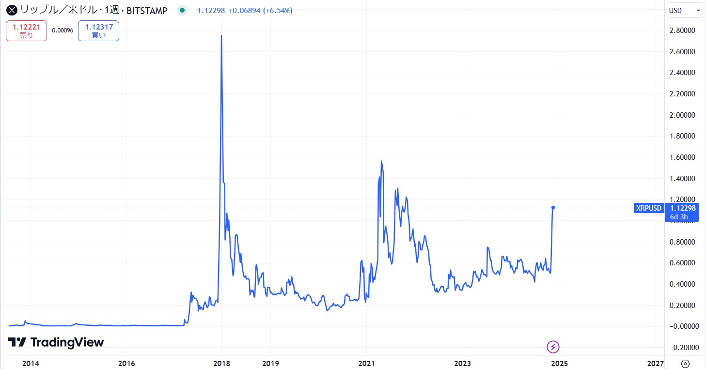 リップル(XRP)の長期的な価格動向