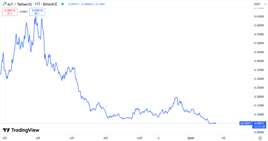 仮想通貨ALTの価格動向