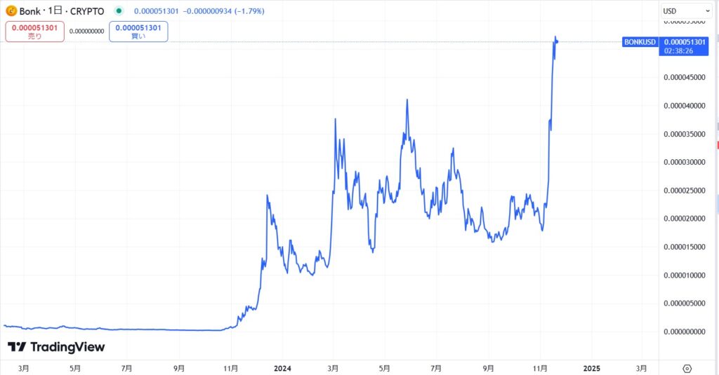 仮想通貨BONKの価格動向