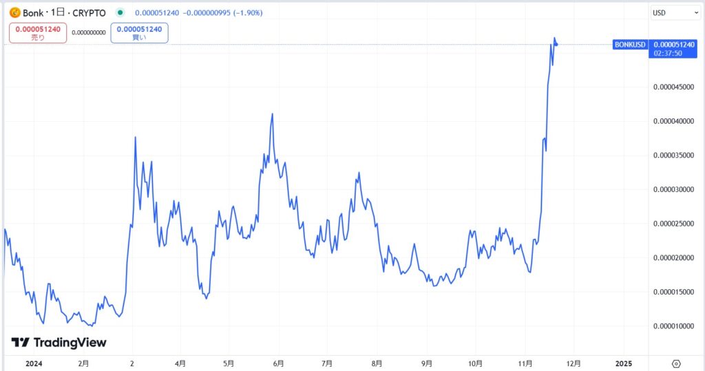 仮想通貨BONKの直近の価格動向