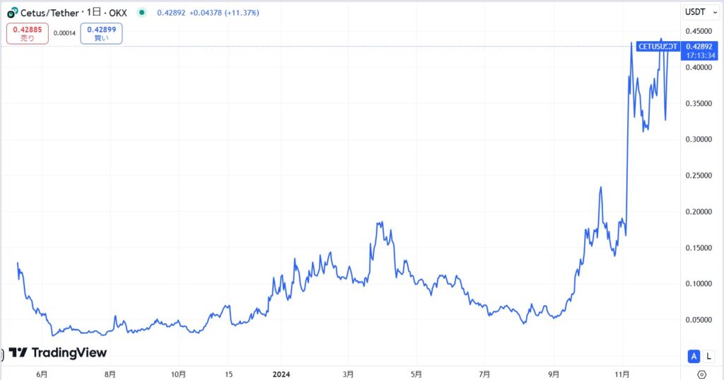 仮想通貨CETUSの価格動向