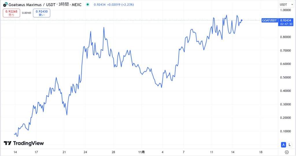 仮想通貨GOAT(Goatseus Maximus)の価格動向