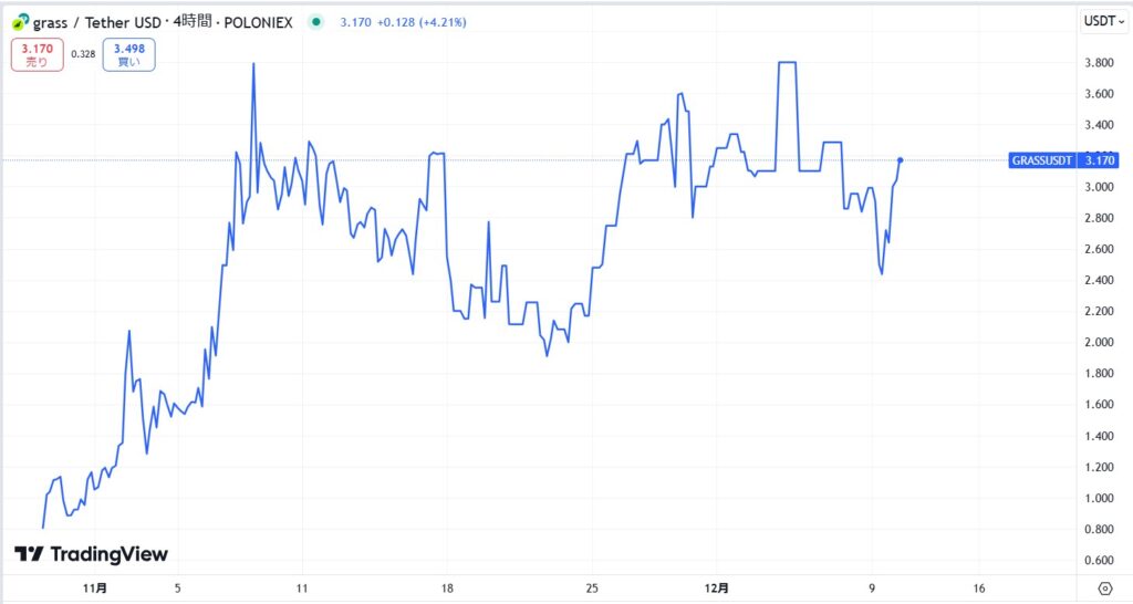 仮想通貨GRASS(グラス)の価格動向