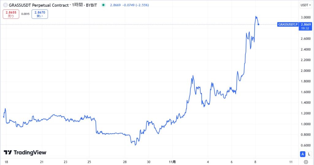 仮想通貨GRASS(グラス)の価格動向