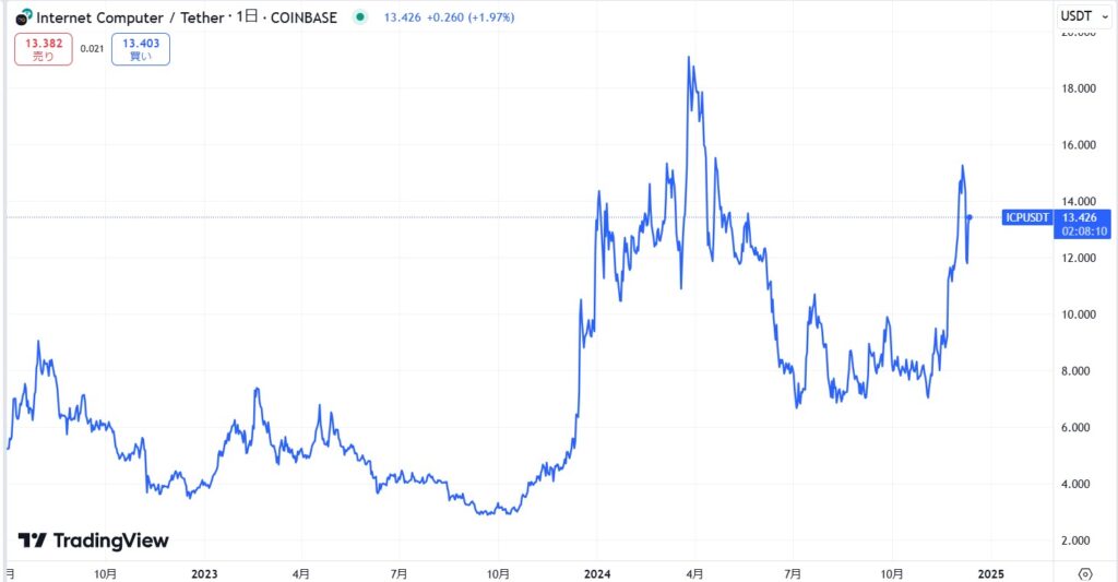 仮想通貨ICPの価格動向