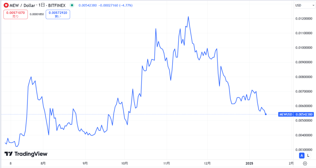 仮想通貨MEW(Cat in a Dogs World)の価格動向