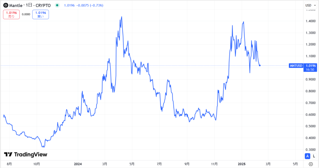 仮想通貨MNT(マントル)の価格動向