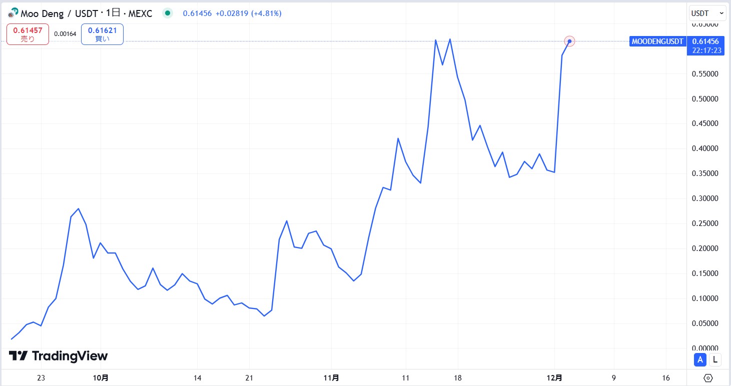 仮想通貨MOODENG(Moo Deng)の価格動向