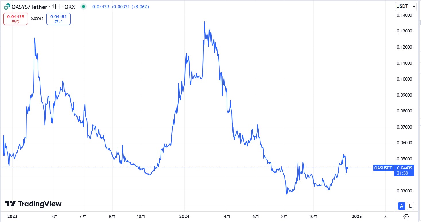 仮想通貨Oasys(オアシス/OAS)の価格推移