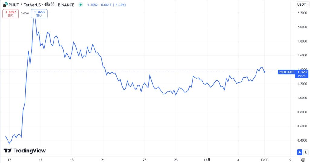 仮想通貨PNUT(Peanut the Squirrel)の価格動向