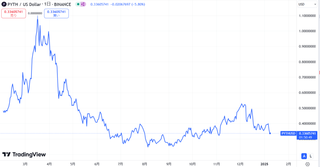 仮想通貨PYTHの価格動向