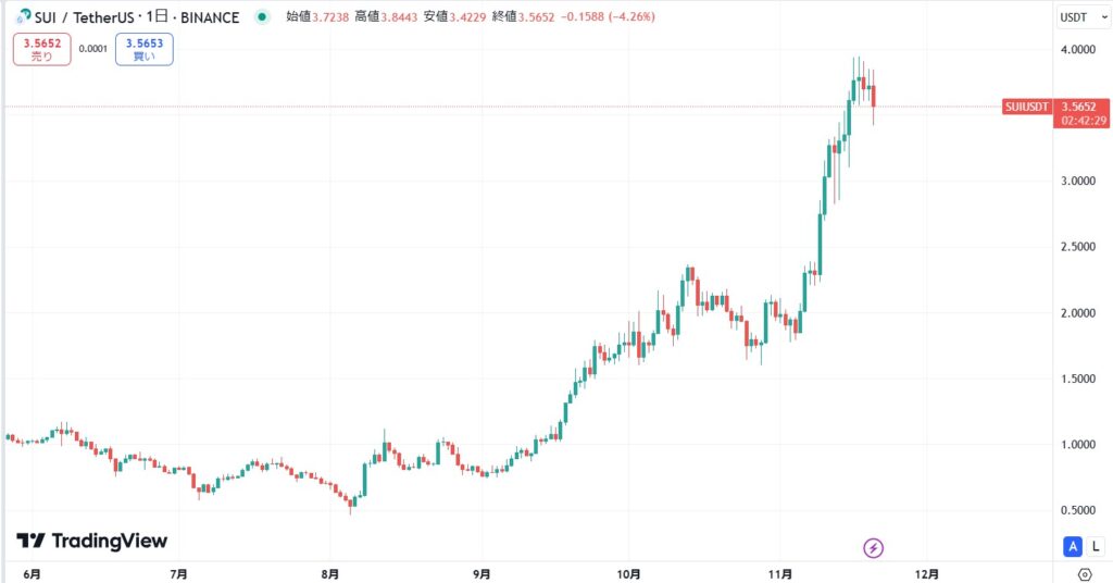 仮想通貨SUIの直近価格動向