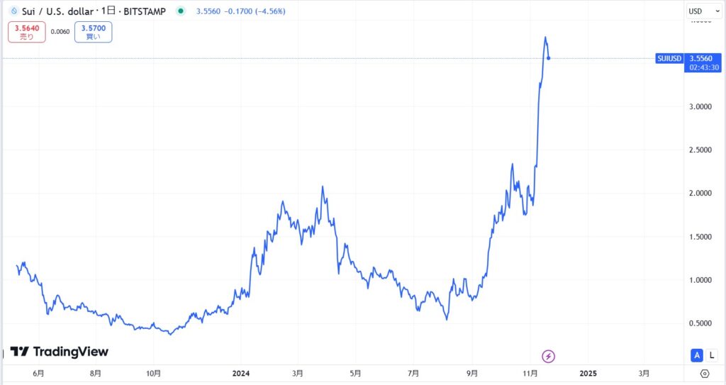 仮想通貨SUIの長期価格動向