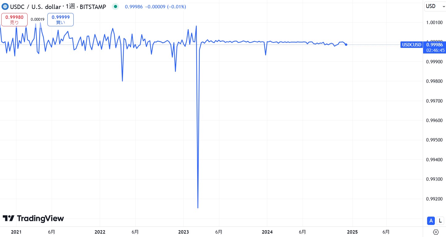 仮想通貨USDC(USD Coin)の価格動向