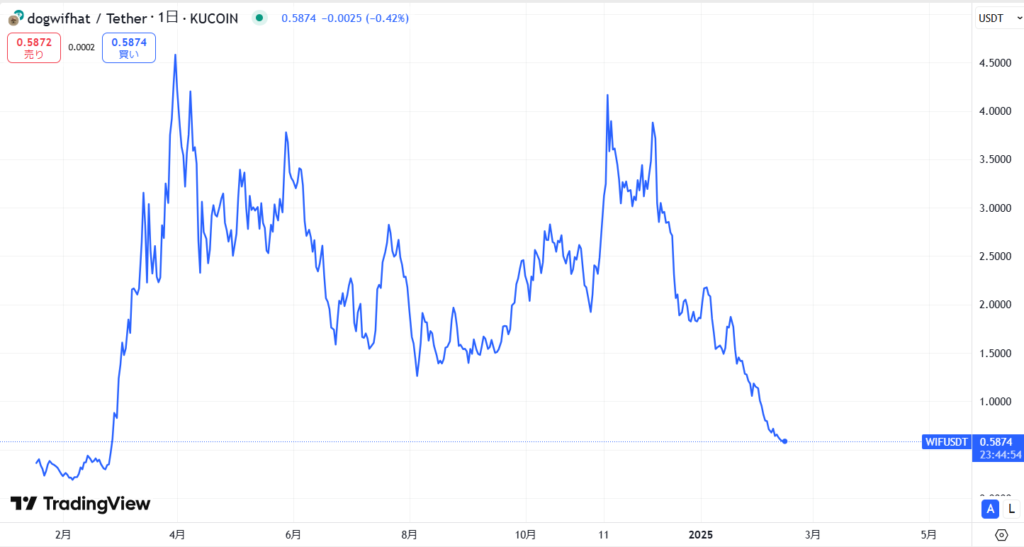 仮想通貨WIF(dogwifhat)の価格動向