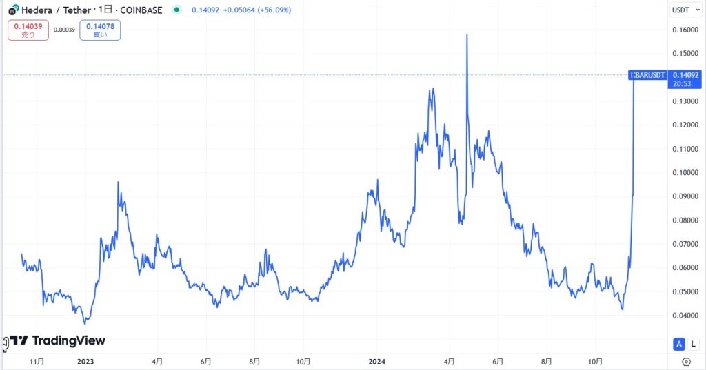 仮想通貨ヘデラ(HBAR)の価格動向