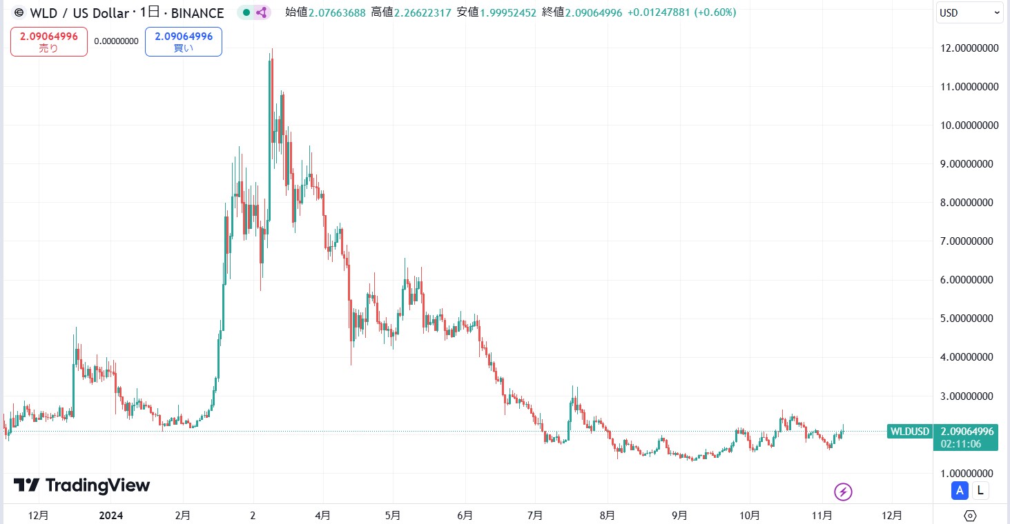 仮想通貨ワールドコイン(WLD)の価格動向