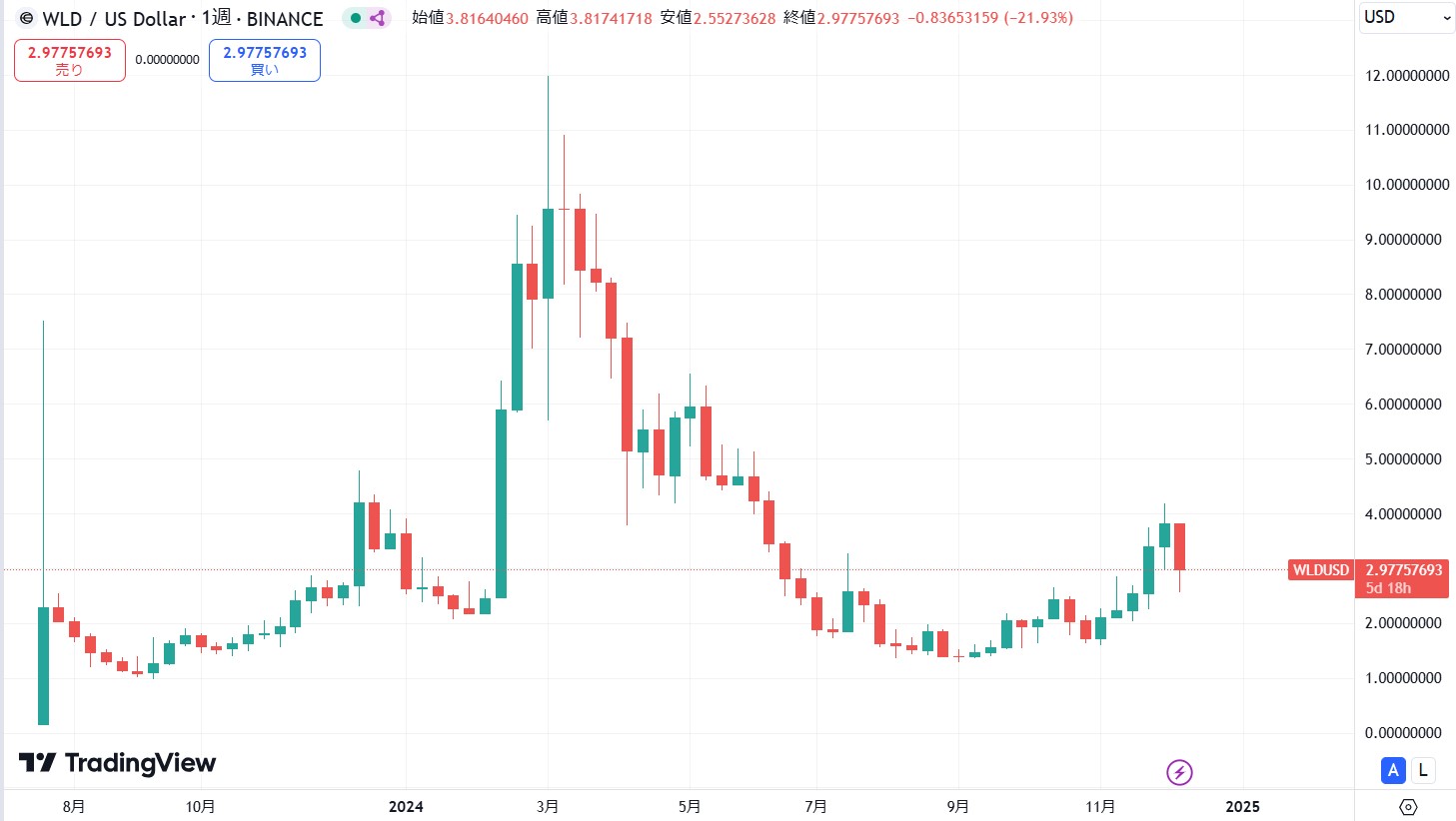 仮想通貨ワールドコイン(WLD)の価格動向