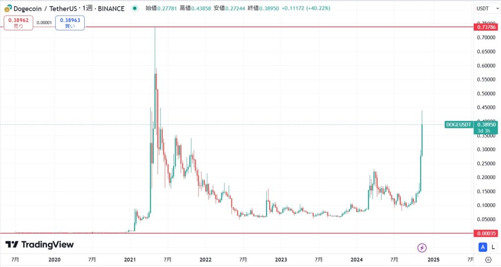 価格変動が大きい