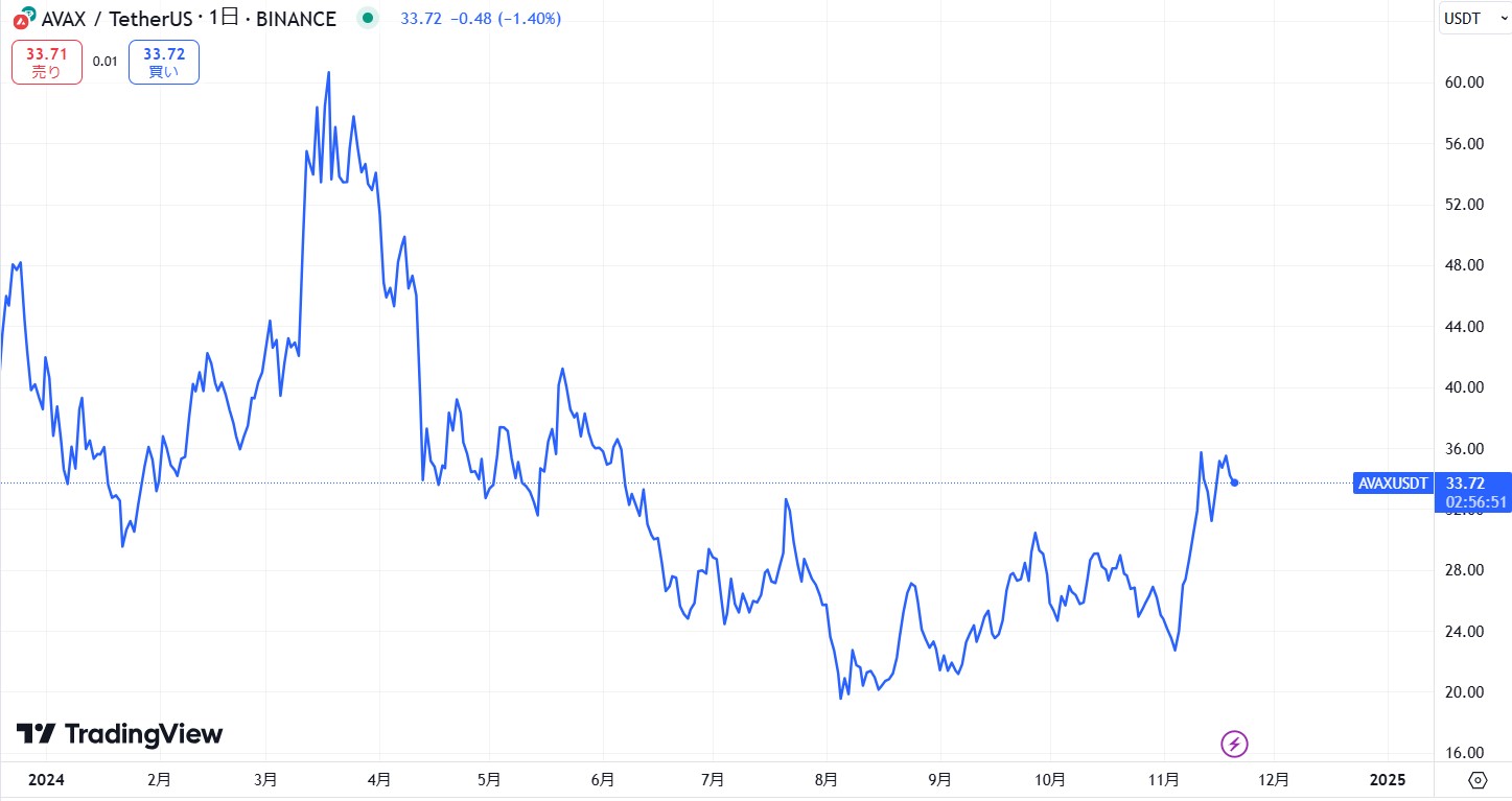 直近の価格動向