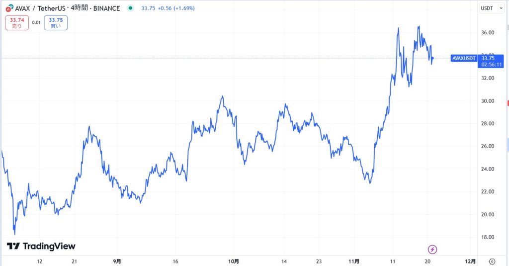 直近の価格動向