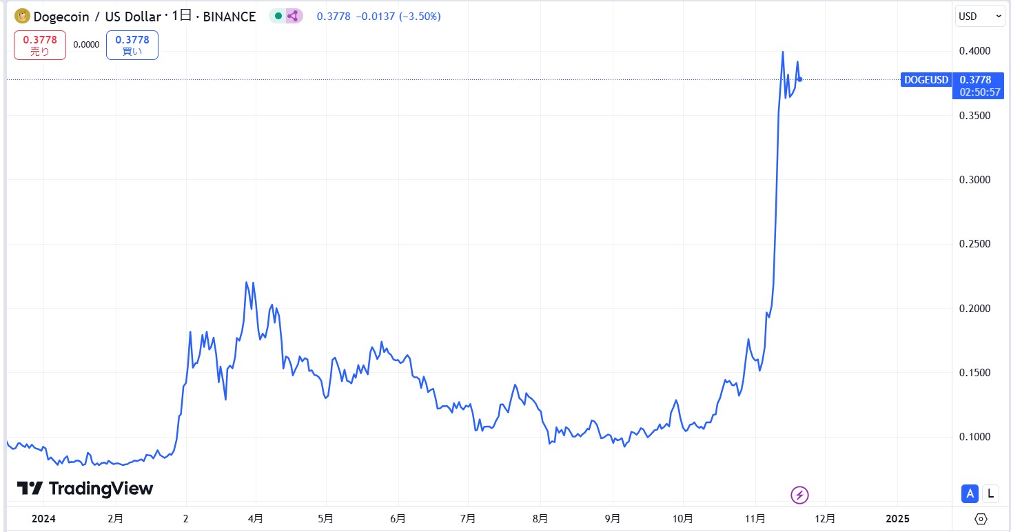 直近の価格動向