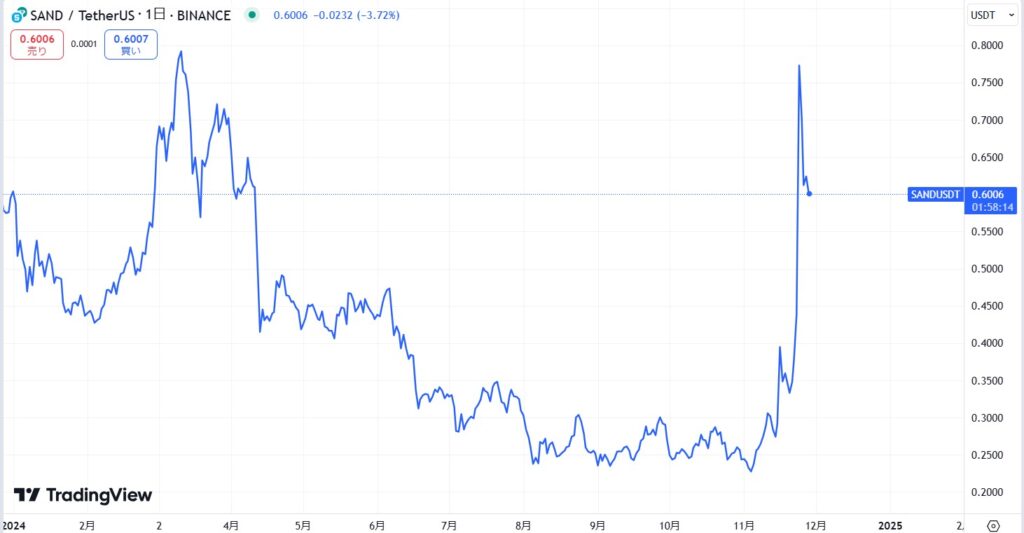 直近の価格動向