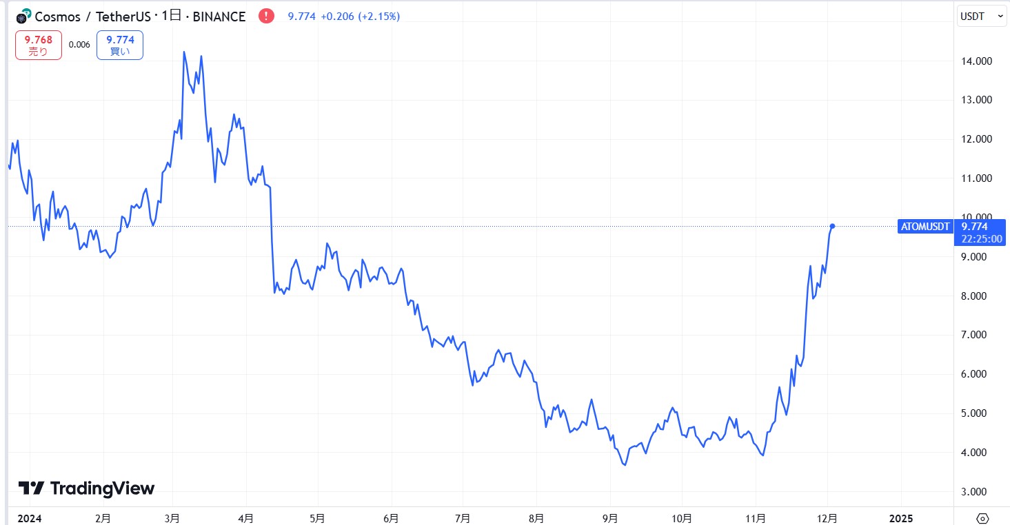 直近の価格動向