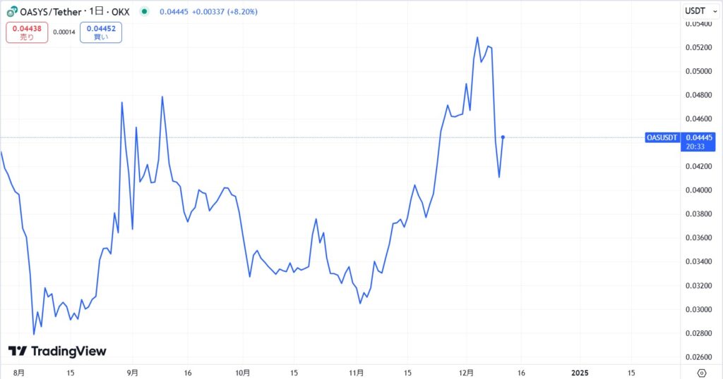 直近の価格動向