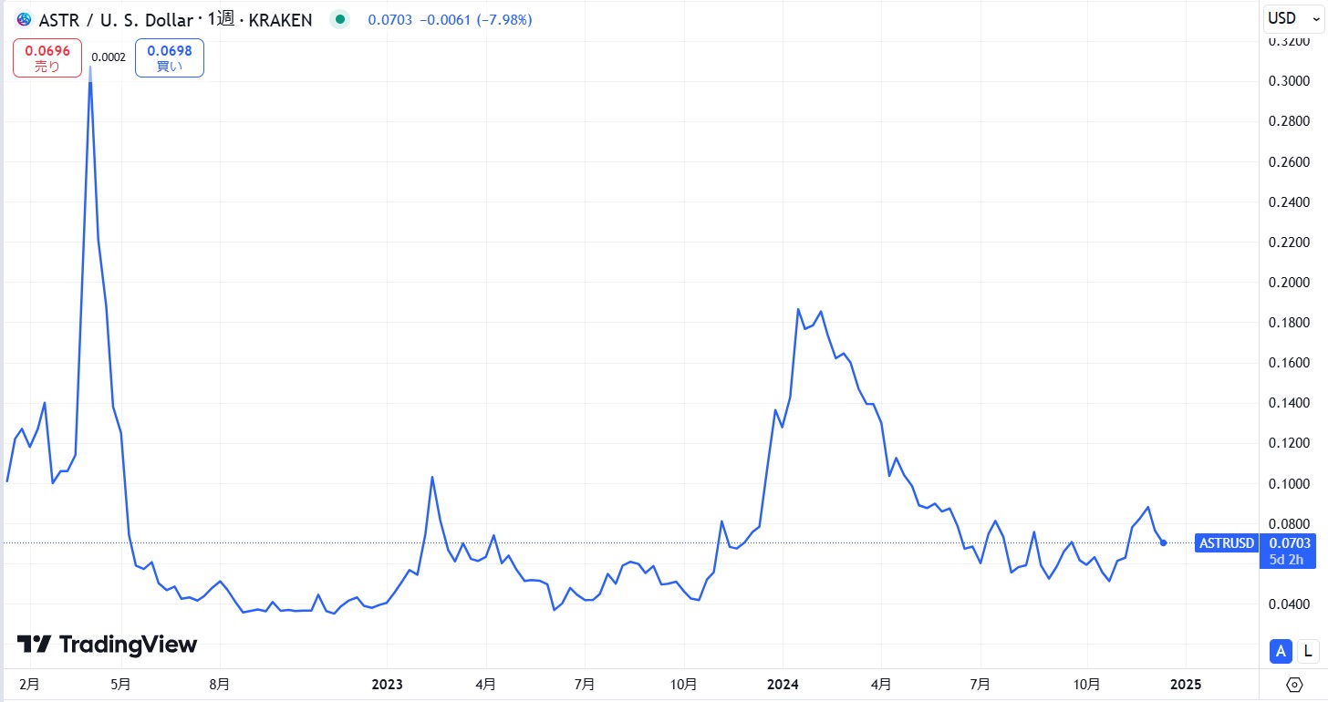 2022年1月からの価格動向