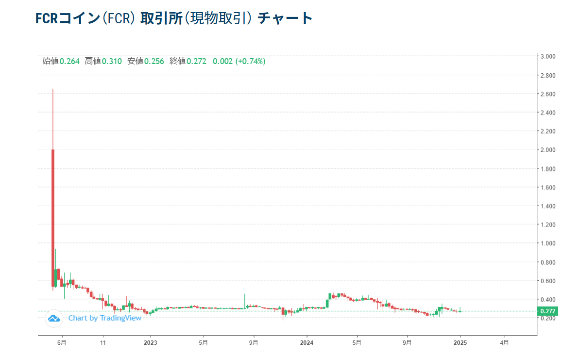 2022年5月からの価格動向