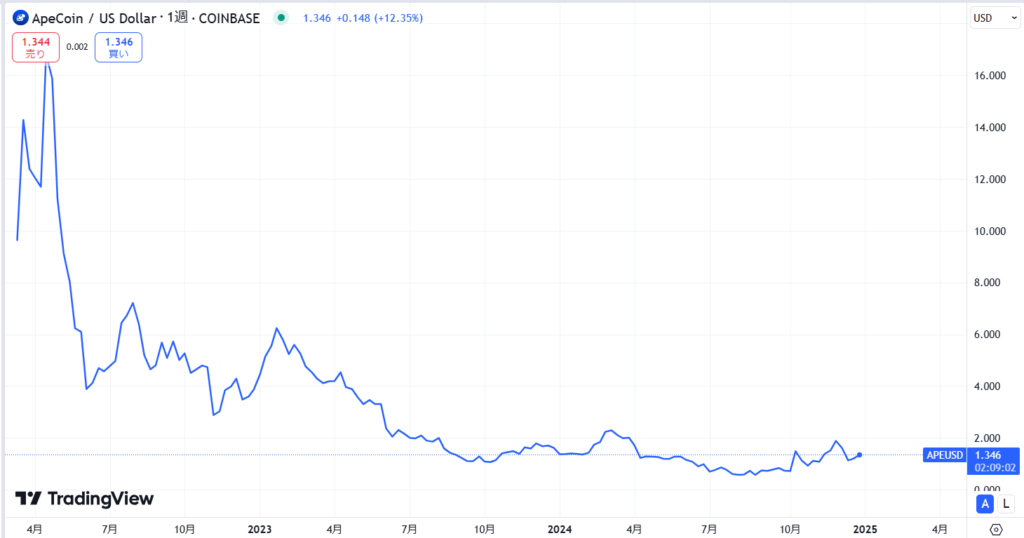 APE(ApeCoin)の価格動向