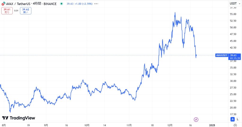 直近の価格動向